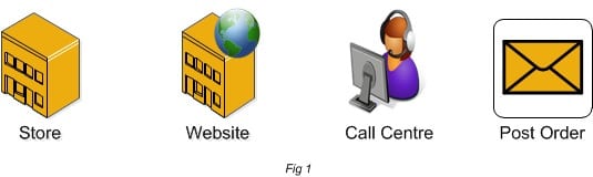 Digital customer journey example 1