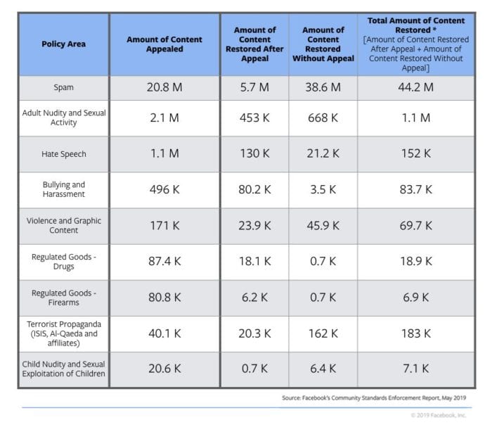 Facebook appealed content
