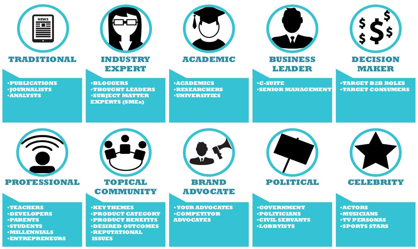 Influencer marketing matrix