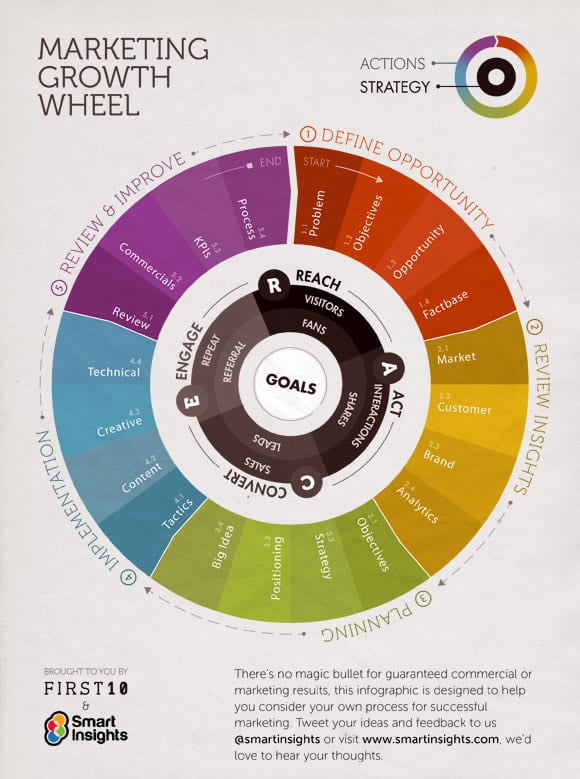 Marketing Growth Wheel Marketing Growth Wheel