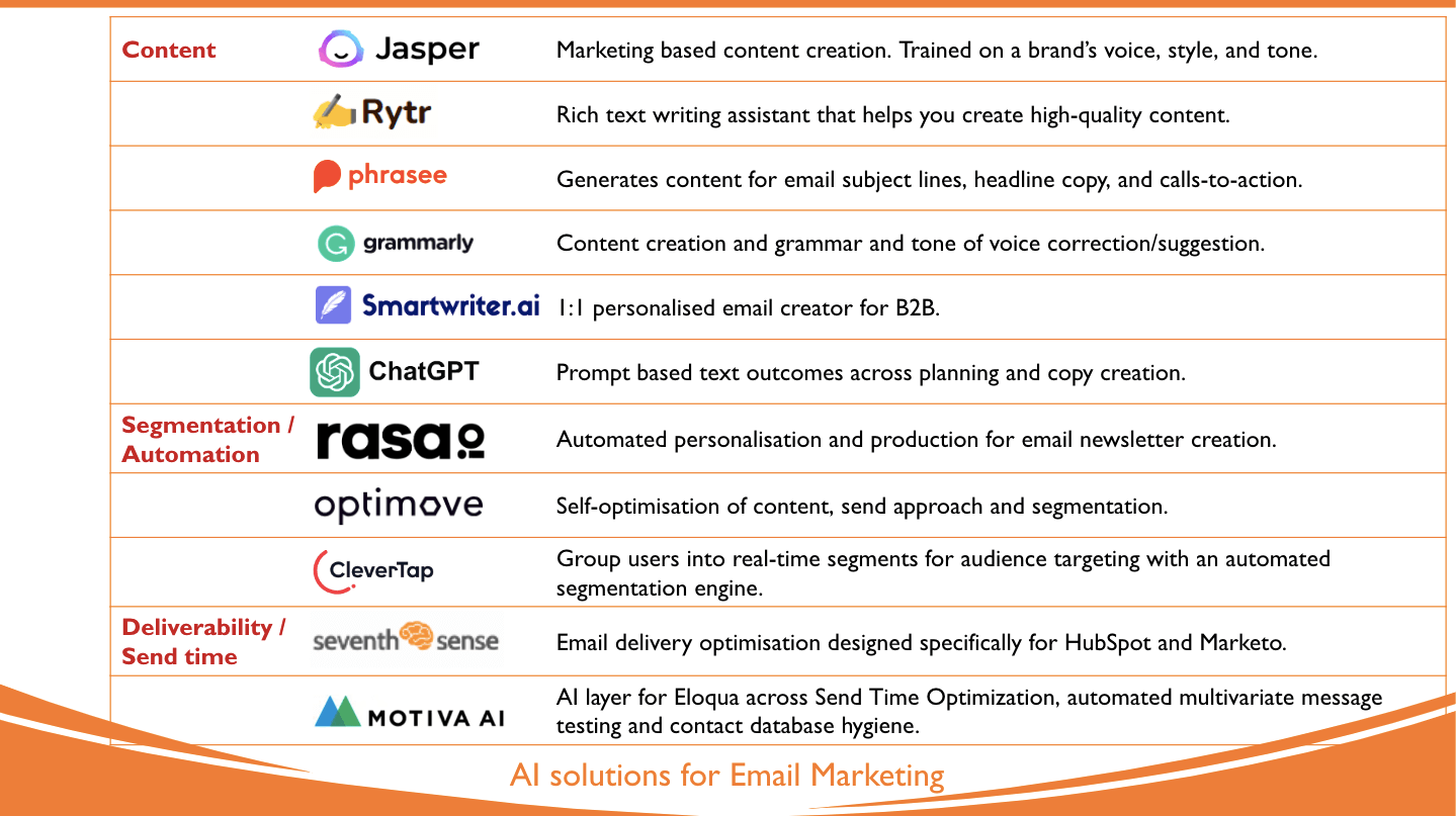 AI email tech stack 2023