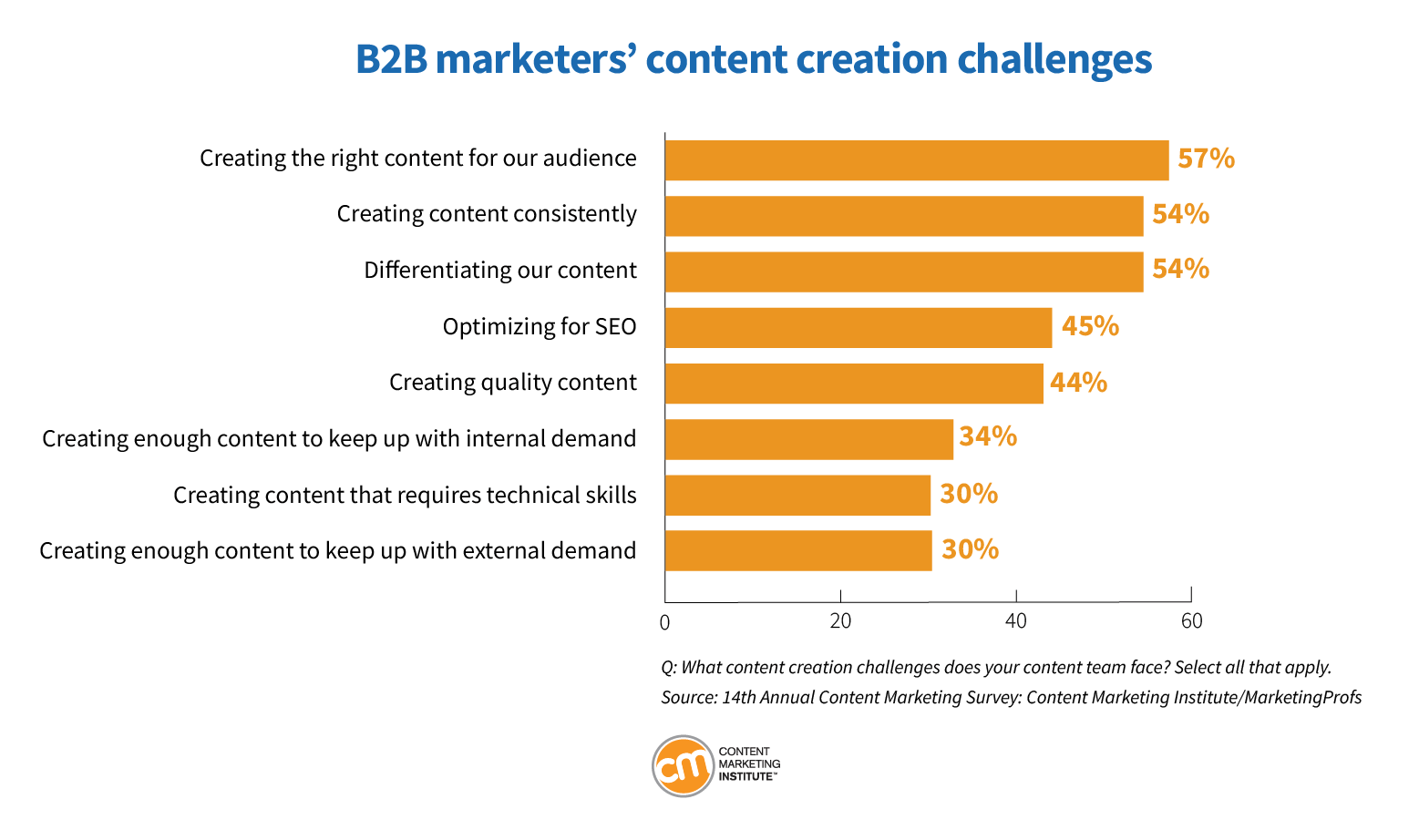 B2B content marketing challenges