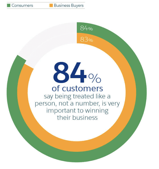 Customer personalized marketing