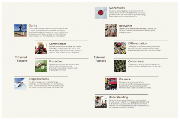 Digital Branding - 10 pillars Digital branding