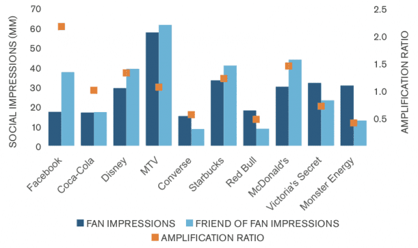 Facebook amplification