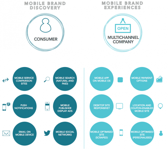 Mobile marketing strategy success factors