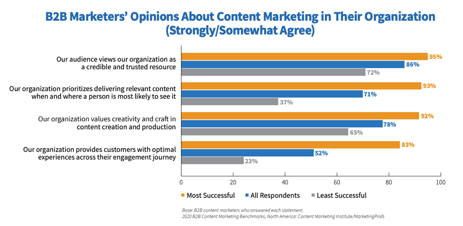 Opinions about B2B content marketing