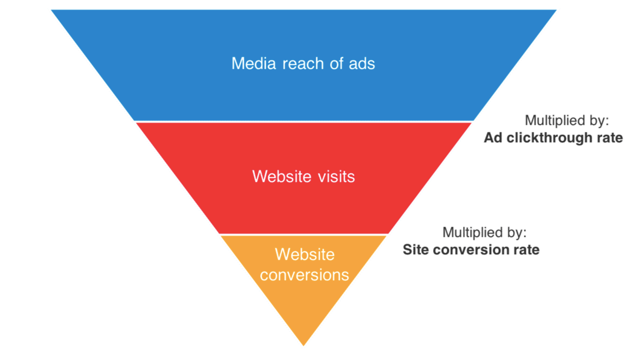 Programmatic advertising funnel