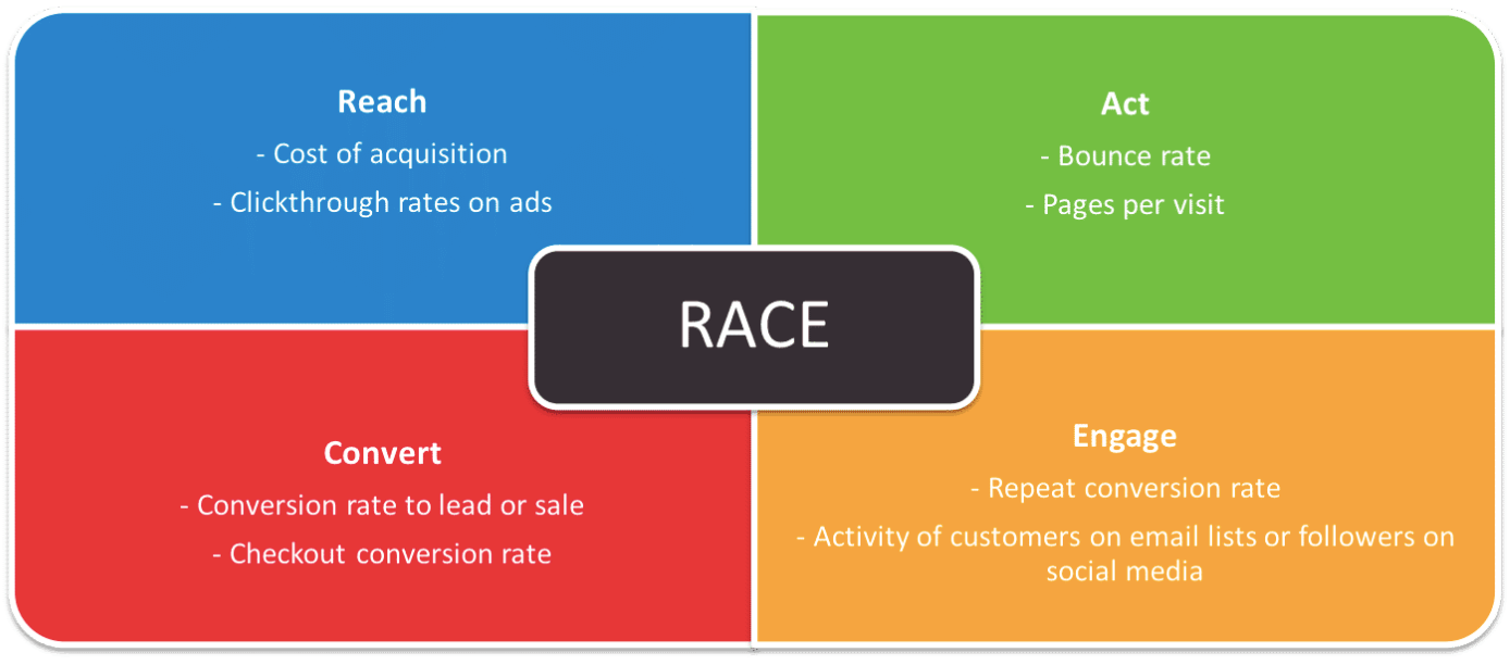 Programmatic marketing goals