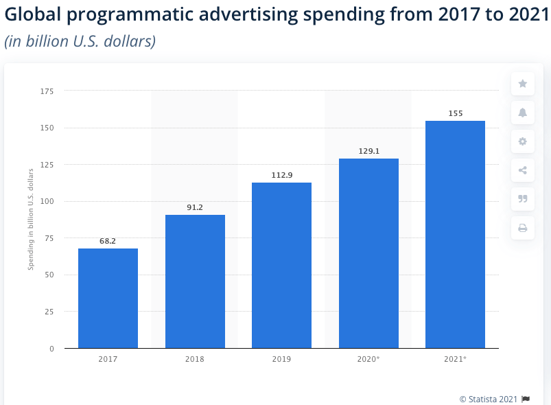 programmatic marketing spend