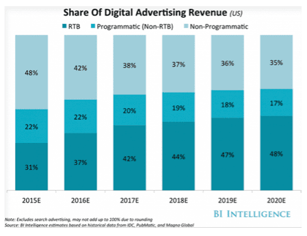 share of digital advertising revenue