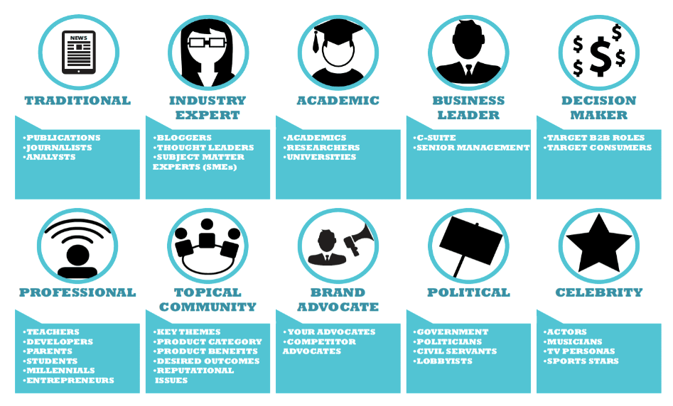 Technology influencer marketing