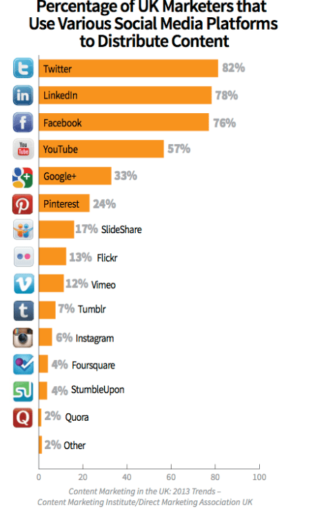 Ukmarketersusesocialmedia
